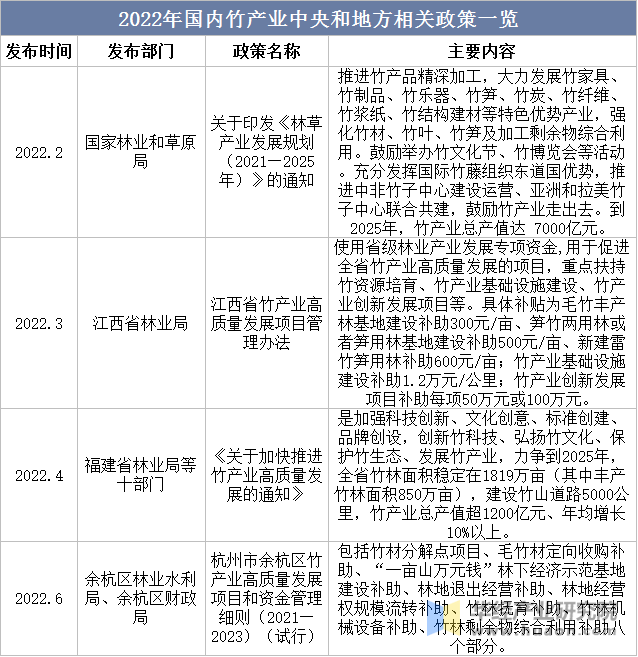 2022年国内竹产业中央和地方相关政策一览