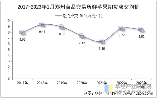 2017-2023年1月郑州商品交易所鲜苹果期货成交均价