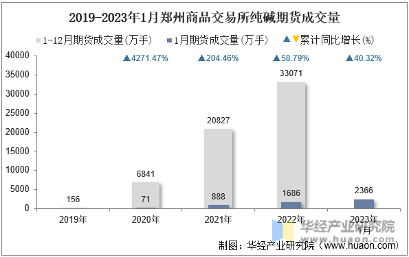 2019-2023年1月郑州商品交易所纯碱期货成交量