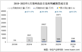 2023年1月郑州商品交易所纯碱期货成交量、成交金额及成交均价统计