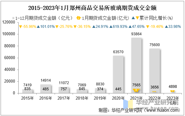2015-2023年1月郑州商品交易所玻璃期货成交金额