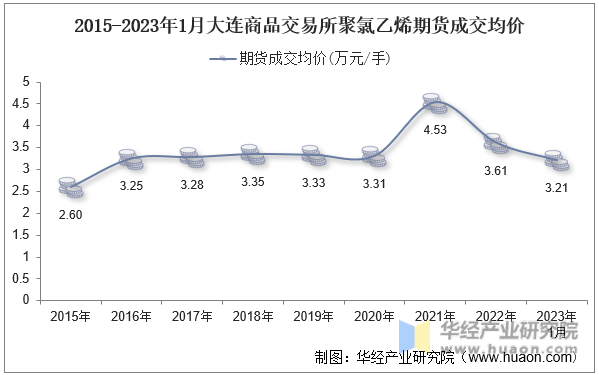 2015-2023年1月大连商品交易所聚氯乙烯期货成交均价