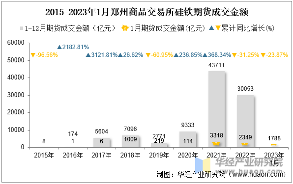 2015-2023年1月郑州商品交易所硅铁期货成交金额