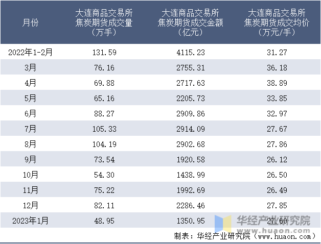 2022-2023年1月大连商品交易所焦炭期货成交情况统计表