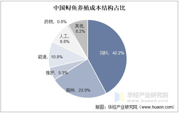 中国鲟鱼养殖成本结构占比