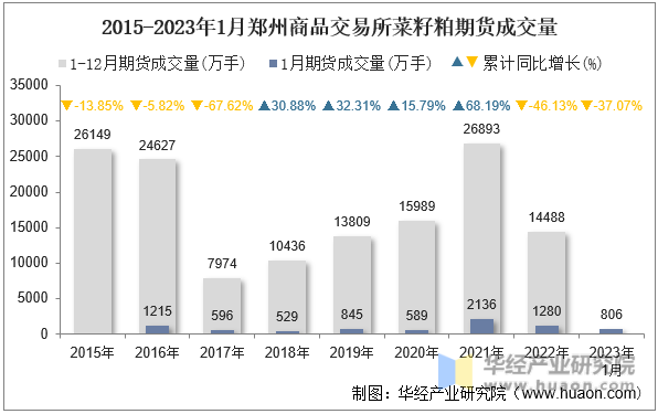2015-2023年1月郑州商品交易所菜籽粕期货成交量