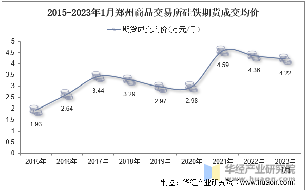2015-2023年1月郑州商品交易所硅铁期货成交均价
