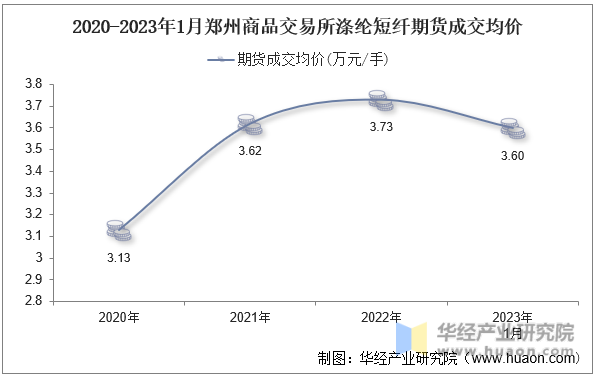 2020-2023年1月郑州商品交易所涤纶短纤期货成交均价