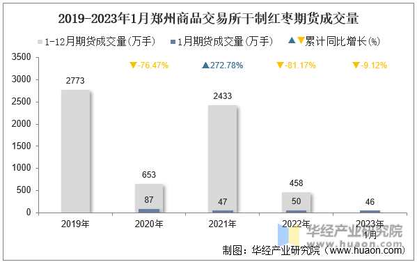 2019-2023年1月郑州商品交易所干制红枣期货成交量