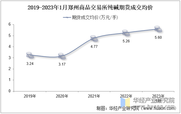 2019-2023年1月郑州商品交易所纯碱期货成交均价