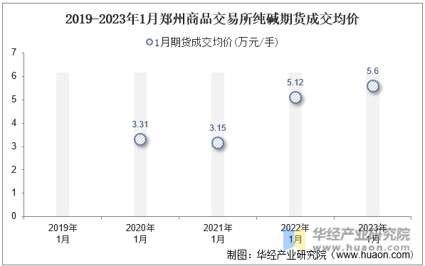 2019-2023年1月郑州商品交易所纯碱期货成交均价