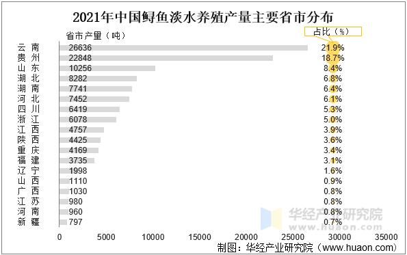 2021年中国鲟鱼淡水养殖产量主要省市分布