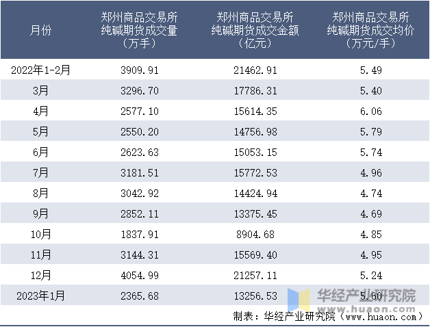 2022-2023年1月郑州商品交易所纯碱期货成交情况统计表