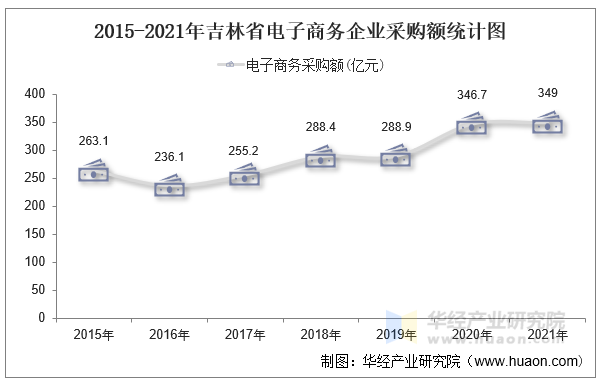 2015-2021年吉林省电子商务企业采购额统计图