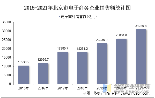 2015-2021年北京市电子商务企业销售额统计图