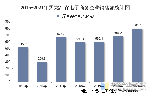 2015-2021年黑龙江省电子商务企业销售额统计图