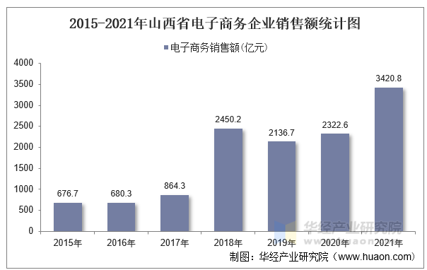 2015-2021年山西省电子商务企业销售额统计图