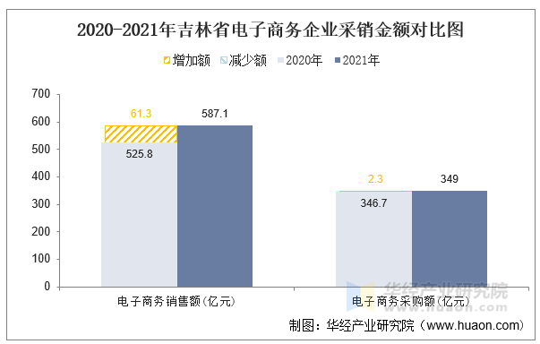 2020-2021年吉林省电子商务企业采销金额对比图