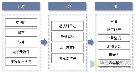 雷达行业产业链示意图