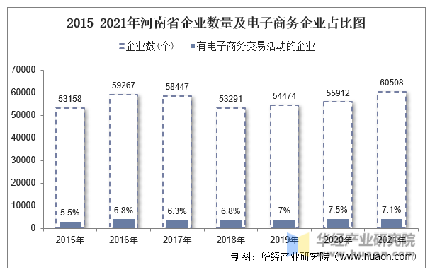2015-2021年河南省企业数量及电子商务企业占比图
