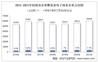 2021年河南省电子商务企业数量、销售额和采购额统计分析