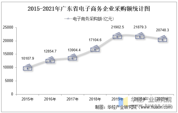 2015-2021年广东省电子商务企业采购额统计图