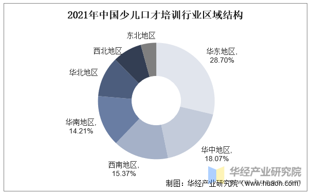 2021年中国少儿口才培训行业区域结构