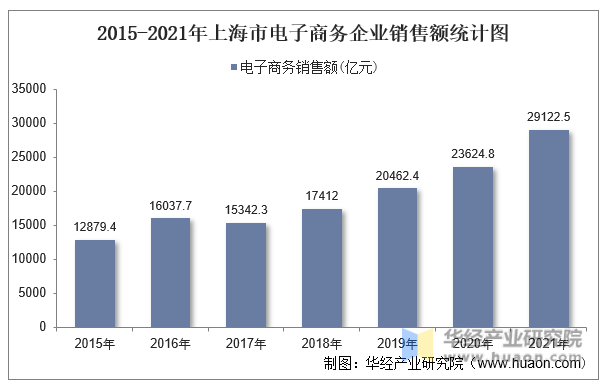 2015-2021年上海市电子商务企业销售额统计图