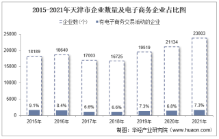2021年天津市电子商务企业数量、销售额和采购额统计分析