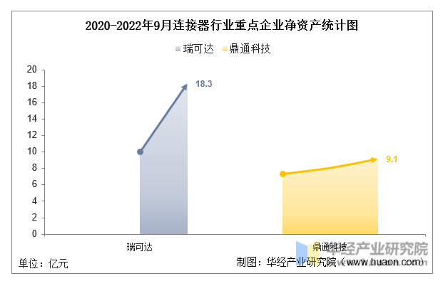 2020-2022年9月连接器行业重点企业净资产统计图
