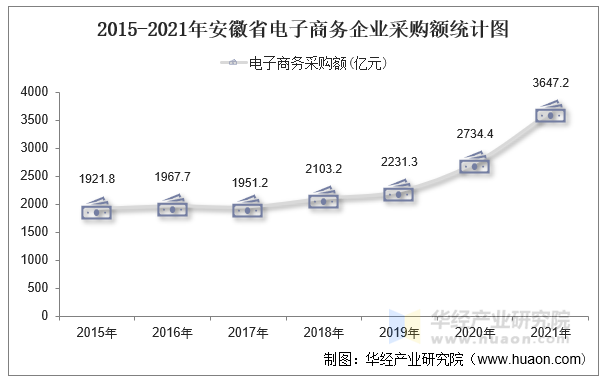 2015-2021年安徽省电子商务企业采购额统计图