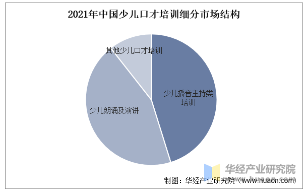 2021年中国少儿口才培训细分市场结构