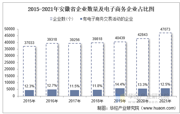 2015-2021年安徽省企业数量及电子商务企业占比图