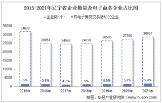 2021年辽宁省电子商务企业数量、销售额和采购额统计分析