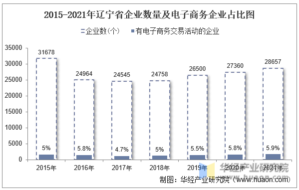 2015-2021年辽宁省企业数量及电子商务企业占比图