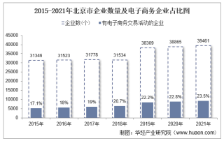 2021年北京市电子商务企业数量、销售额和采购额统计分析
