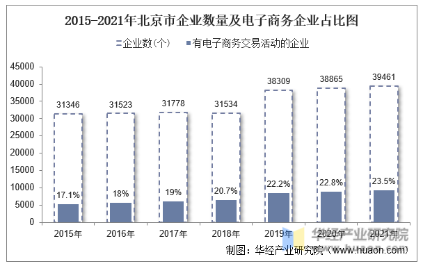 2015-2021年北京市企业数量及电子商务企业占比图