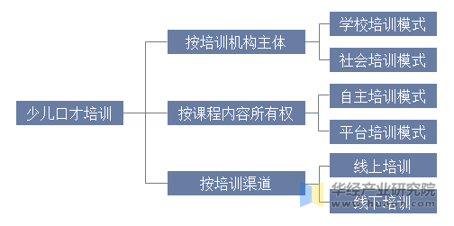 少儿口才培训分类