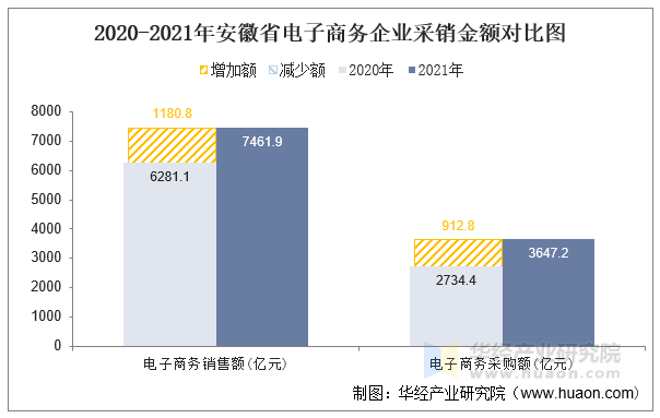 2020-2021年安徽省电子商务企业采销金额对比图