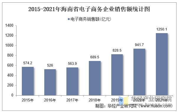2015-2021年海南省电子商务企业销售额统计图