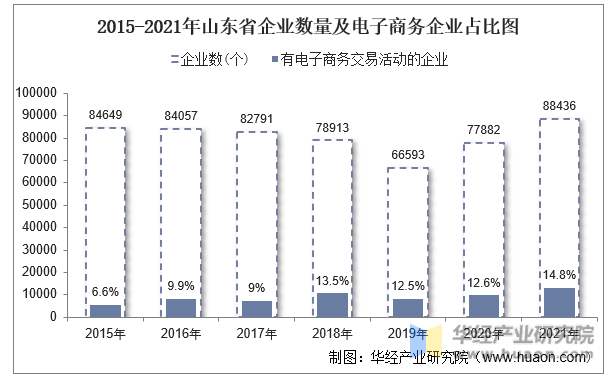 2015-2021年山东省企业数量及电子商务企业占比图