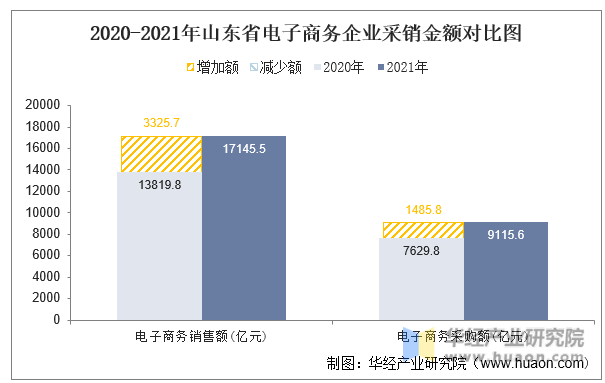 2020-2021年山东省电子商务企业采销金额对比图