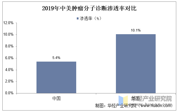 2019年中美肿瘤分子诊断渗透率对比