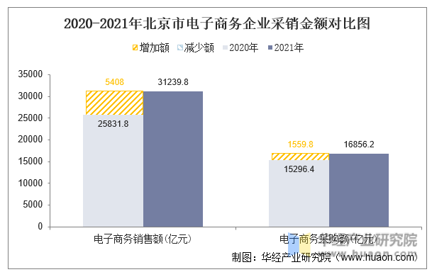 2020-2021年北京市电子商务企业采销金额对比图