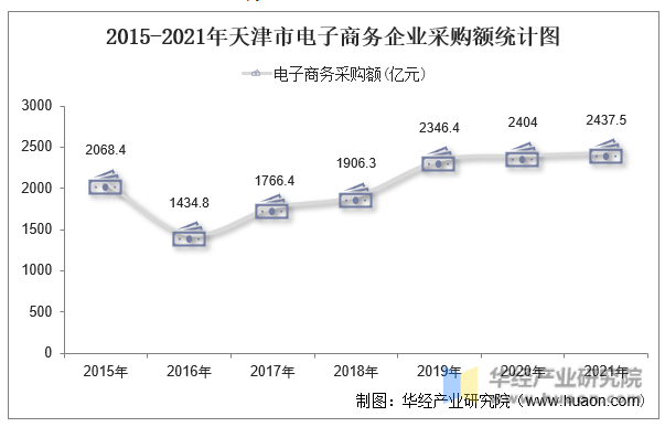2015-2021年河北省电子商务企业采购额统计图