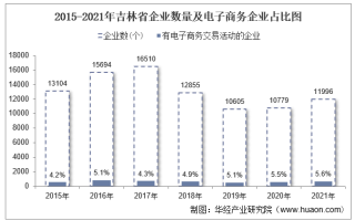 2021年吉林省电子商务企业数量、销售额和采购额统计分析