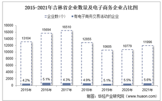 2021年吉林省电子商务企业数量、销售额和采购额统计分析