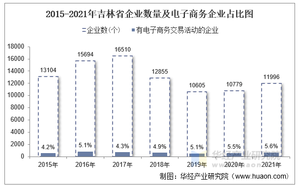 2015-2021年吉林省企业数量及电子商务企业占比图