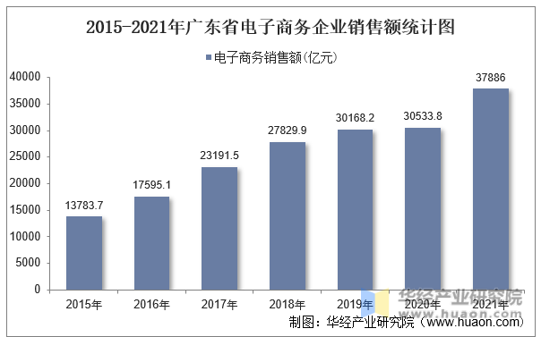 2015-2021年广东省电子商务企业销售额统计图