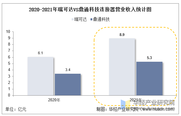 2020-2021年瑞可达VS鼎通科技连接器营业收入统计图